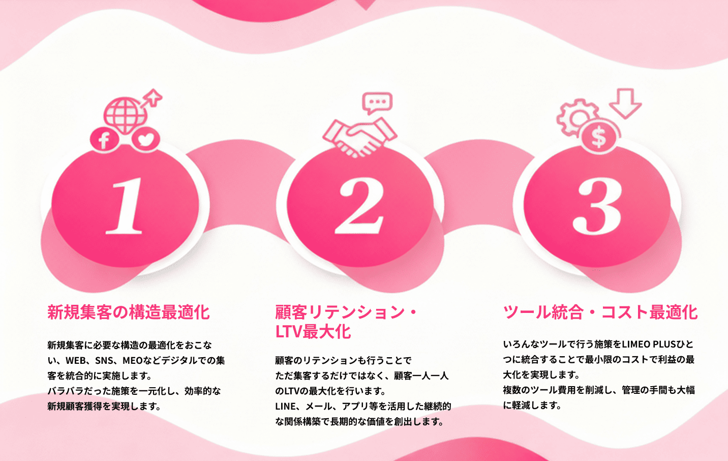 LI-MEO plus統合マーケティング図解